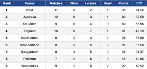India Clinch 2-0 Series Sweep Against Bangladesh with Commanding 7-Wicket Victory in Kanpur